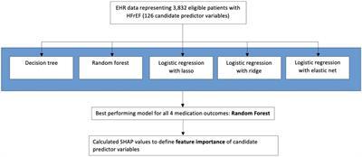 A machine learning evaluation of patient characteristics associated with prescribing of guideline-directed medical therapy for heart failure